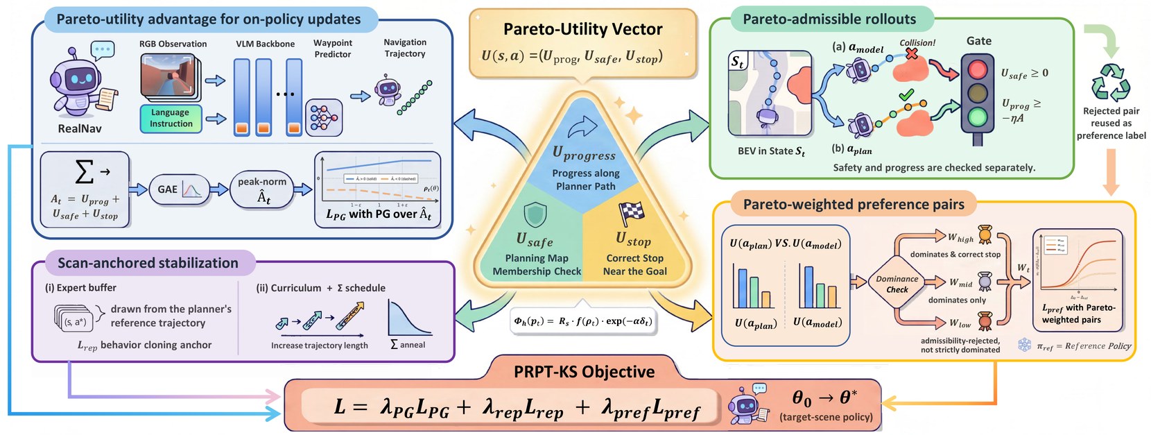 PRPT-KS pipeline: Pareto-utility vector drives on-policy updates, admissible rollouts, and weighted preference pairs