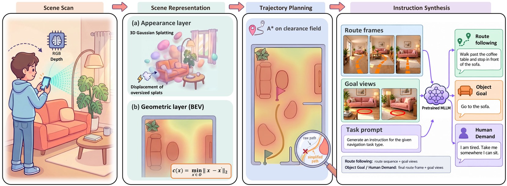 Scan2Instruction pipeline: scene scan, scene representation, trajectory planning, instruction synthesis